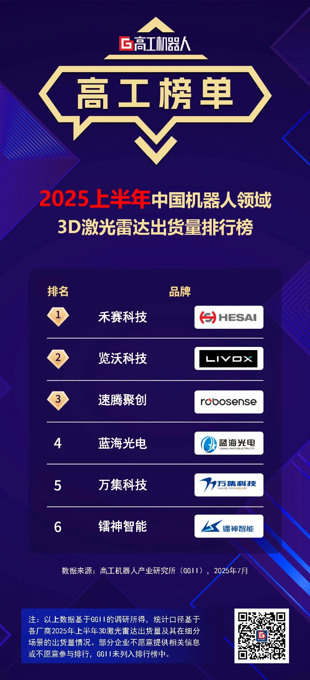 GGII: 2025 H1 China's 3D LiDAR shipment ranking in the field of robotics